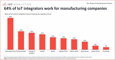 三維驅(qū)動 物聯(lián)網(wǎng)集成商的演進(jìn)路徑與計算機(jī)系統(tǒng)集成的融合創(chuàng)新